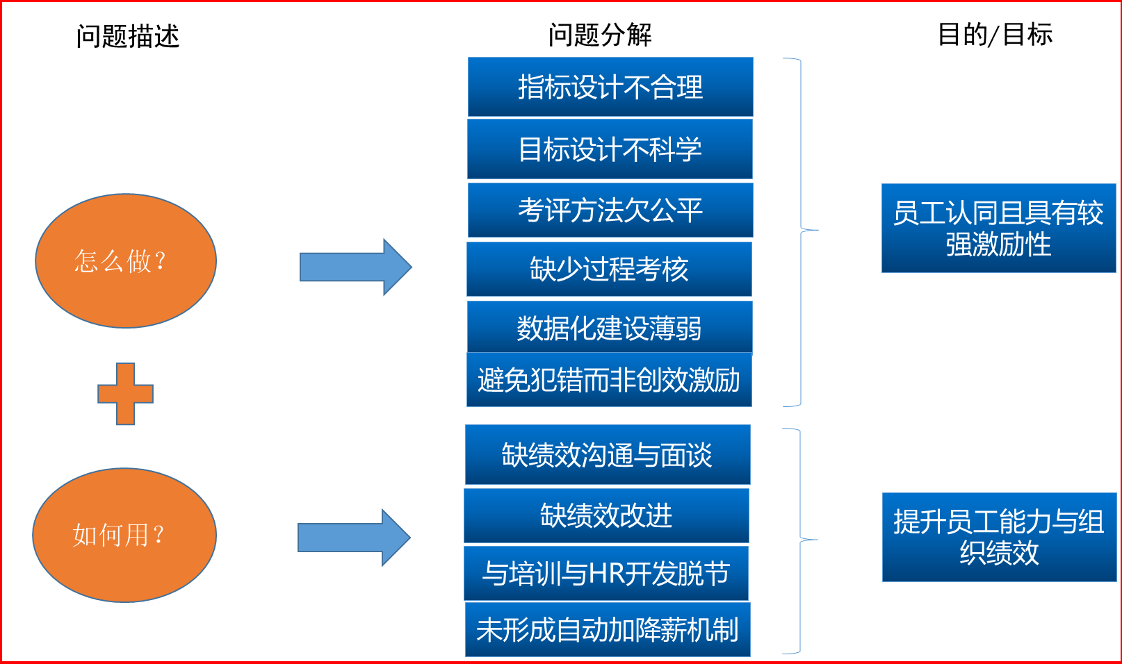 從考核到賦能 企業(yè)管理咨詢(xún)視角下的績(jī)效管理重構(gòu)